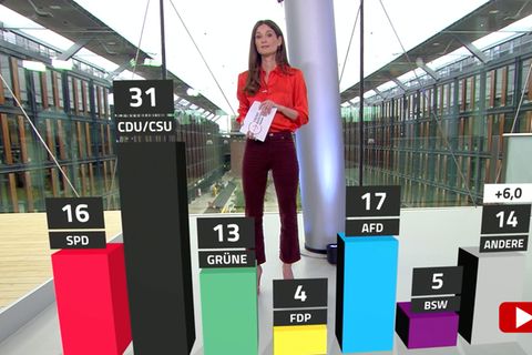 Linke rutscht stark ab, Scholz bleibt im Aufwärtstrend