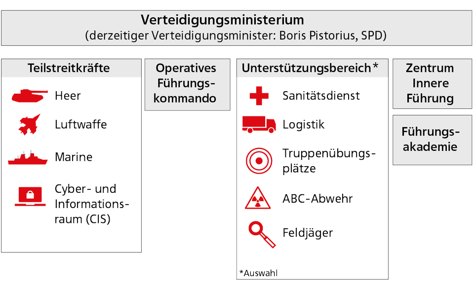 Wiederaufbau der Bundeswehr: Geplanter Aufbau des militärischen Bereichs der Bundeswehr