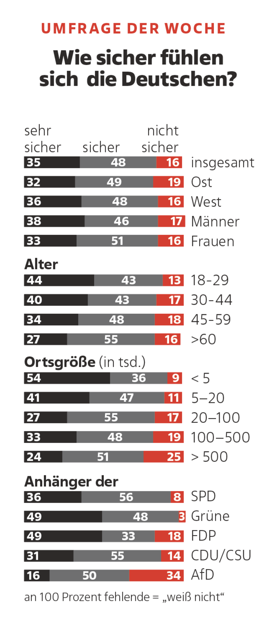 Infografik mit Balken