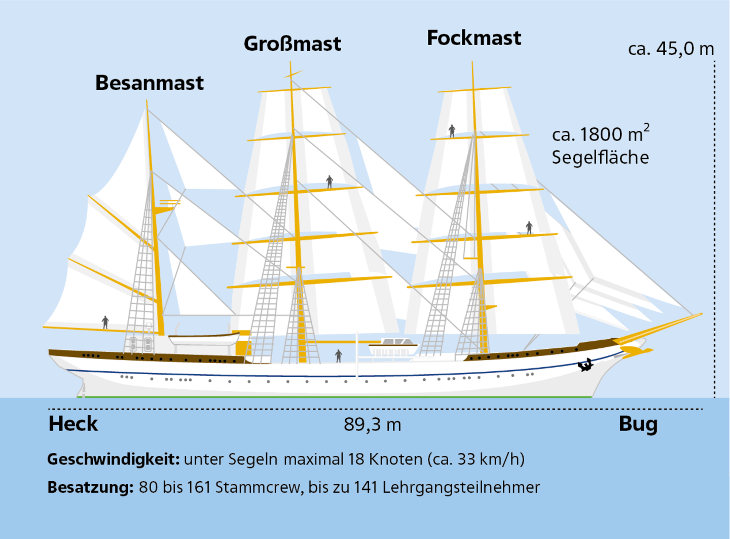 Gorch Fock Infografik