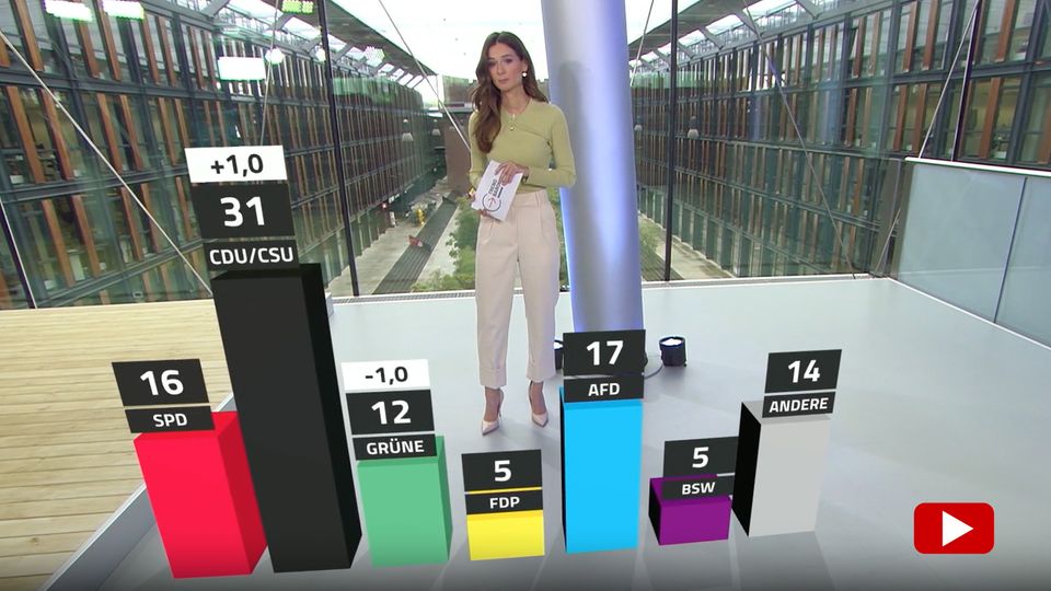 Die Grünen fallen auf den schlechtesten Wert seit Sommer 2018
