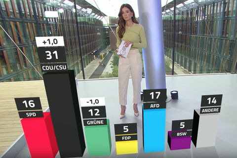 Die Grünen fallen auf den schlechtesten Wert seit Sommer 2018