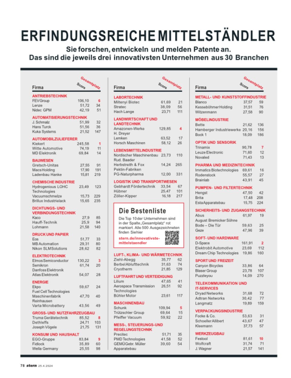 Das sind die Top 3 der jeweiligen Branchen