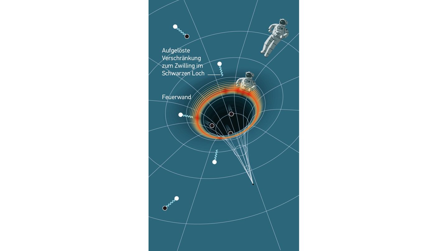 Zwischen Teilchen und Antiteilchen besteht eine unsichtbare Verbindung. Reißt diese am Ereignishorizont, werden enorme Energien frei: so entsteht die "Feuerwand". Immerhin: Die Information des Antiteilchens bleibt mit dem Flucht-Teilchen erhalten. Stimmt diese Hypothese, würden Astronaut*innen am Ereignishorizont förmlich gegrillt