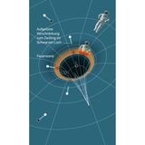 Zwischen Teilchen und Antiteilchen besteht eine unsichtbare Verbindung. Reißt diese am Ereignishorizont, werden enorme Energien frei: so entsteht die "Feuerwand". Immerhin: Die Information des Antiteilchens bleibt mit dem Flucht-Teilchen erhalten. Stimmt diese Hypothese, würden Astronaut*innen am Ereignishorizont förmlich gegrillt