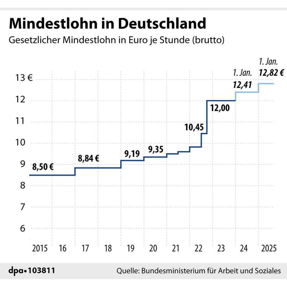 Arbeitsmarkt: Entwicklung des Mindestlohns Entwicklung des Mindestlohns