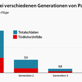 Im Laufe der Entwicklungsstadien nahm die Rate der tödliche Unfälle und Totalschäden bei jeder neuen Generation von Passagierjets weiter ab