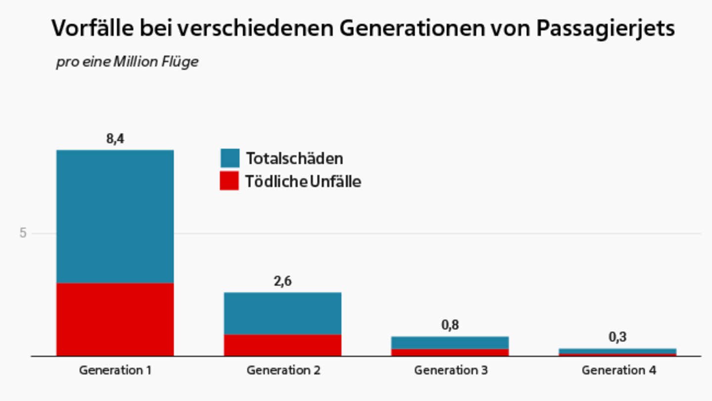 Im Laufe der Entwicklungsstadien nahm die Rate der tödliche Unfälle und Totalschäden bei jeder neuen Generation von Passagierjets weiter ab