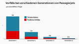 Im Laufe der Entwicklungsstadien nahm die Rate der tödliche Unfälle und Totalschäden bei jeder neuen Generation von Passagierjets weiter ab