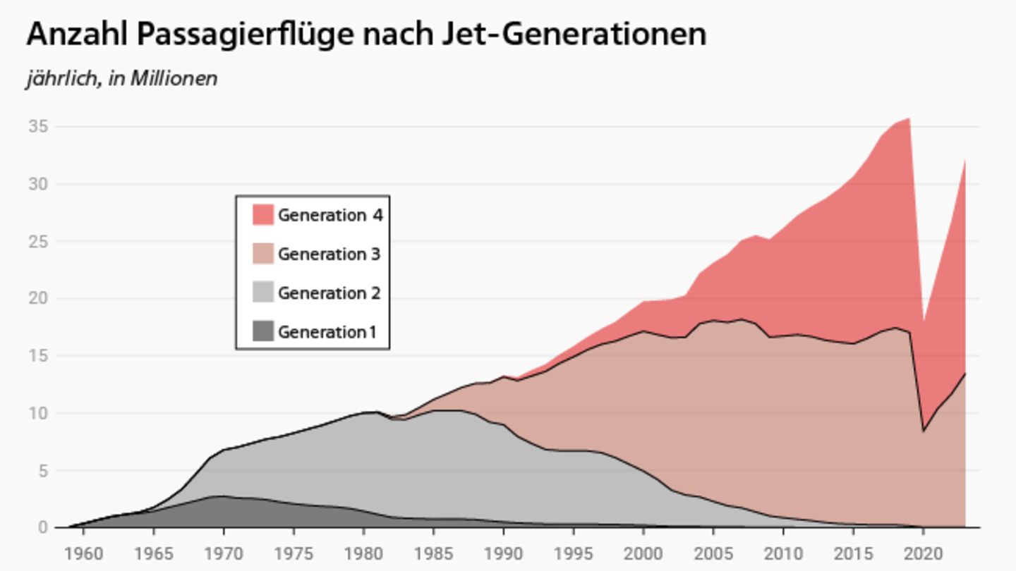 Die ersten beiden Jet-Generationen wurden mittlerweile in den Ruhestand versetzt. Der Anteil der vierten Generation an den jährlichen Passagierflügen stieg zuletzt – unterbrochen 2020 von der Corona-Pandemie – stark an 