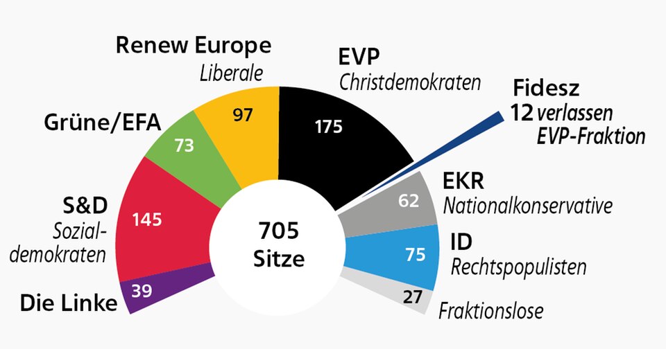 Brussels Parliament: The EU Parliament: MPs by political group The EU Parliament: MPs by political group