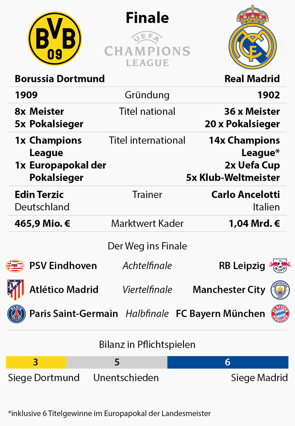 Graphic comparison BVB - Real