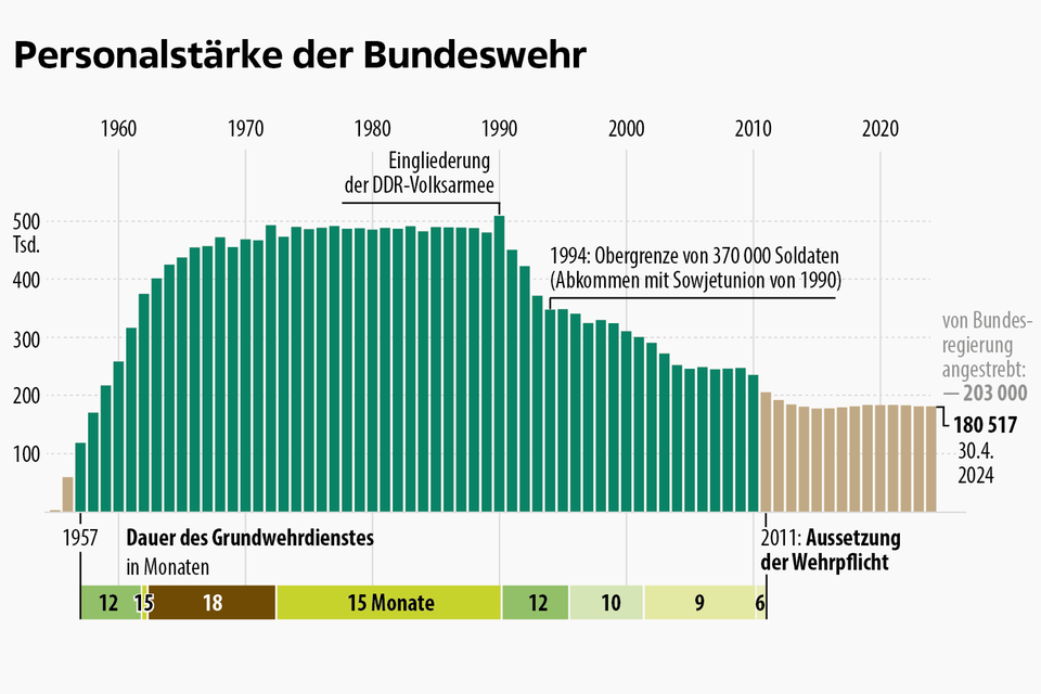 Bundeswehr  Personalbestand grafisch dargestellt