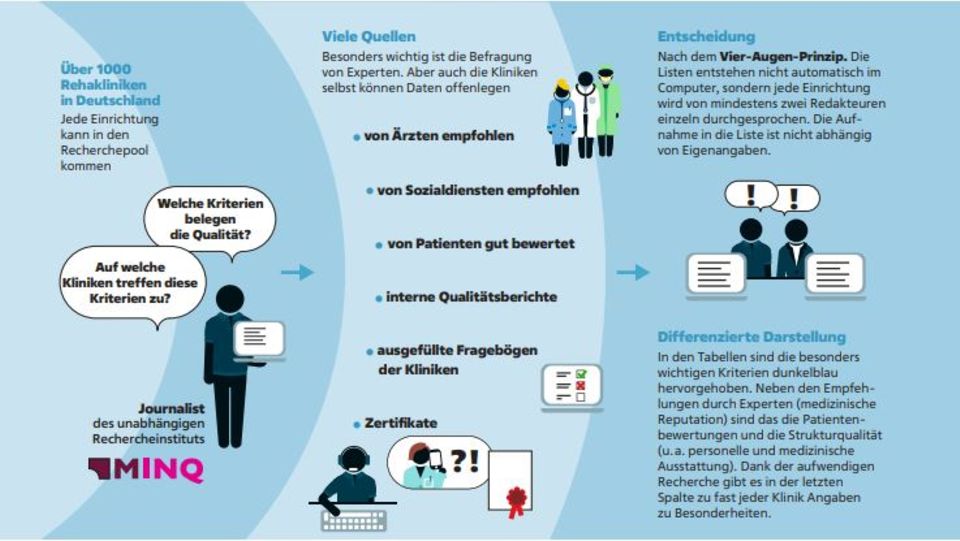 Die Methodik der Rehaklinik-Liste in einer Grafik erklärt. 