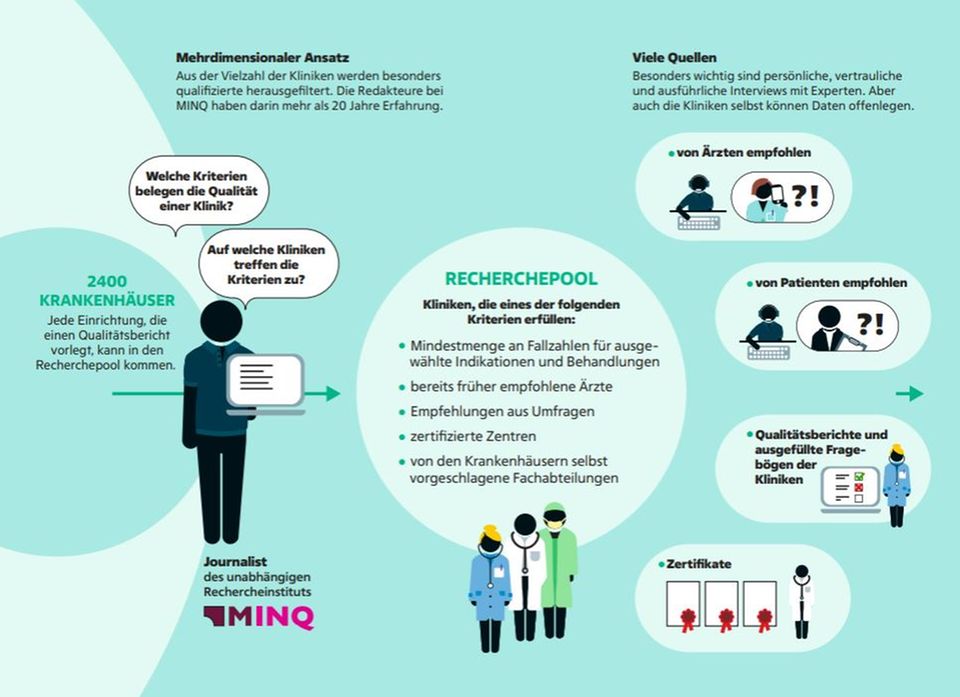 stern-Kliniklisten 2024/2025: Die Methode: Hier erklären wir den Weg zu den stern-Kliniklisten stern-Kliniklisten 2024/2025: Die Methode: Hier erklären wir den Weg zu den stern-Kliniklisten