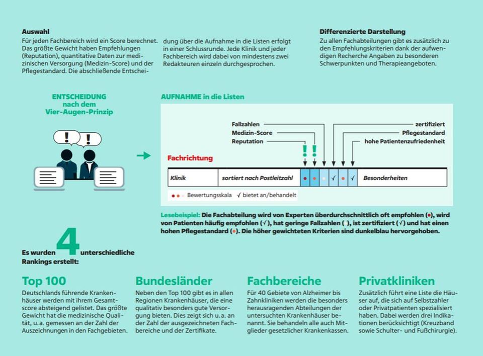 stern-Kliniklisten 2024/2025: Die Methode: Hier erklären wir den Weg zu den stern-Kliniklisten stern-Kliniklisten 2024/2025: Die Methode: Hier erklären wir den Weg zu den stern-Kliniklisten