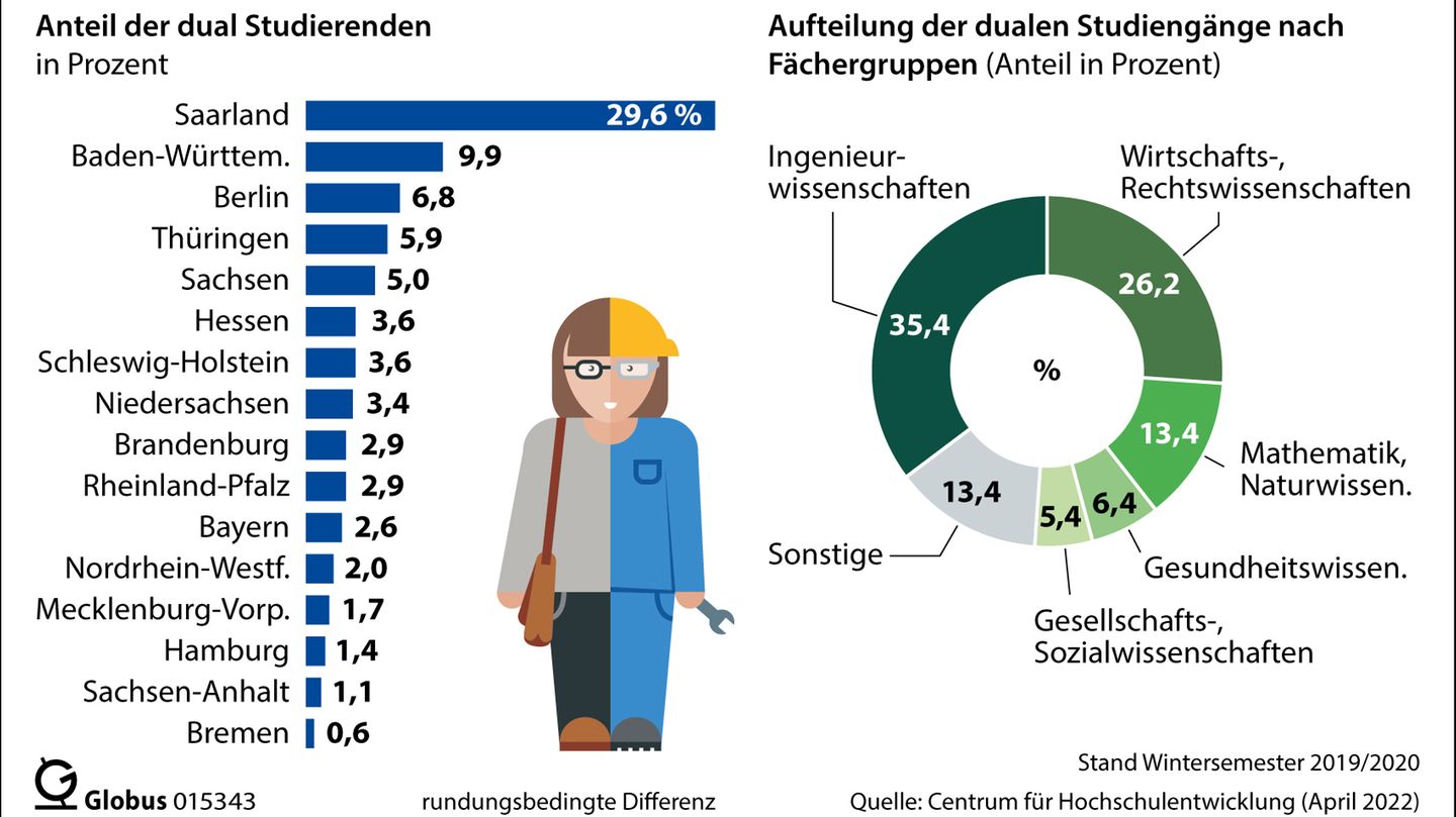Bis zu 1400 Euro im Monat: Duales Studium  Fordernd, aber durchaus lukrativ ist das Duale Studium. Dual bedeutet: Studieren und gleichzeitig eine zum Studium passende Ausbildung absolvieren. Das Duale Studium ist eine Kooperation zwischen Hochschulen und Unternehmen. Duale Studenten verdienen bis zu 1400 Euro im Monat zuzüglich Sonderleistungen wie Übernahme der Studiengebühren, Vermögenswirksame Leistungen, Miet- und Fahrtkostenzuschüsse, gegebenenfalls Schichtzulagen sowie Urlaubs- und Weihnachtsgeld. Die Bonusleistungen hängen von dem jeweiligen Unternehmen ab.  Da zwei Parteien an Bord sind, ist die Suche nach einem Platz und die Bewerbung aufwändiger als bei einem reinen Studium. Entweder man bewirbt sich über Hochschulen, die mit Unternehmen zusammenarbeiten und einen passenden Ausbildungsplatz vermitteln. Der häufigste Weg führt jedoch über eine Bewerbung bei Unternehmen für einen Ausbildungsplatz, der an ein Studium gekoppelt ist. Bei der Recherche nach Dualen Studiengängen helfen eine Reihe von Datenbanken unterschiedlicher Anbieter. Das Jobportal Stepstone bietet unter "Beratung Duales Studium" eine eigene Seite mit Stellenangeboten.   Die Seite "Wegweiser Duales Studium" stellt neben umfangreichen Informationen eine Datenbank mit Hochschulen und Unternehmen bereit. Einige Hochschulen haben sich ausdrücklich auf das Duale Studium spezialisiert, wie etwa die Internationale Hochschule.  Einige Unternehmen werben auch direkt mit freien Plätzen für Duale Studiengänge. So zum Beispiel die Rentenkasse, die Bundesagentur für Arbeit oder die Deutsche Flugsicherung.