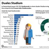 Bis zu 1400 Euro im Monat: Duales Studium  Fordernd, aber durchaus lukrativ ist das Duale Studium. Dual bedeutet: Studieren und gleichzeitig eine zum Studium passende Ausbildung absolvieren. Das Duale Studium ist eine Kooperation zwischen Hochschulen und Unternehmen. Duale Studenten verdienen bis zu 1400 Euro im Monat zuzüglich Sonderleistungen wie Übernahme der Studiengebühren, Vermögenswirksame Leistungen, Miet- und Fahrtkostenzuschüsse, gegebenenfalls Schichtzulagen sowie Urlaubs- und Weihnachtsgeld. Die Bonusleistungen hängen von dem jeweiligen Unternehmen ab.  Da zwei Parteien an Bord sind, ist die Suche nach einem Platz und die Bewerbung aufwändiger als bei einem reinen Studium. Entweder man bewirbt sich über Hochschulen, die mit Unternehmen zusammenarbeiten und einen passenden Ausbildungsplatz vermitteln. Der häufigste Weg führt jedoch über eine Bewerbung bei Unternehmen für einen Ausbildungsplatz, der an ein Studium gekoppelt ist. Bei der Recherche nach Dualen Studiengängen helfen eine Reihe von Datenbanken unterschiedlicher Anbieter. Das Jobportal Stepstone bietet unter "Beratung Duales Studium" eine eigene Seite mit Stellenangeboten.   Die Seite "Wegweiser Duales Studium" stellt neben umfangreichen Informationen eine Datenbank mit Hochschulen und Unternehmen bereit. Einige Hochschulen haben sich ausdrücklich auf das Duale Studium spezialisiert, wie etwa die Internationale Hochschule.  Einige Unternehmen werben auch direkt mit freien Plätzen für Duale Studiengänge. So zum Beispiel die Rentenkasse, die Bundesagentur für Arbeit oder die Deutsche Flugsicherung.