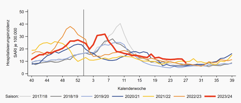 Hospitalizations for acute respiratory diseases Hospitalizations for acute respiratory diseases