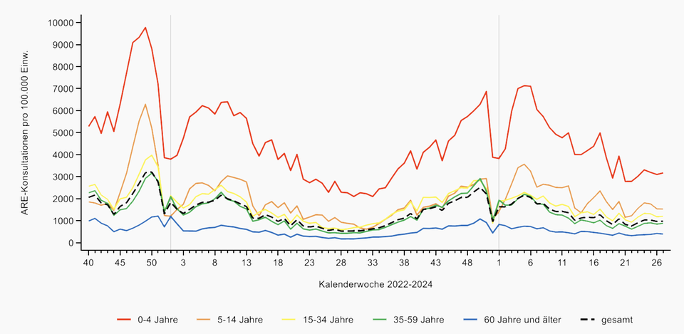 Infographic on practice visits due to acute respiratory diseases (by age group) Infographic on practice visits due to acute respiratory diseases (by age group)