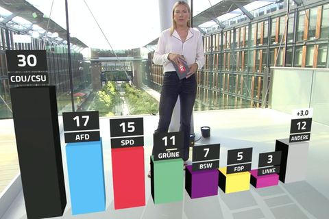 Würde der Bundestag in dieser Woche gewählt, lägen die CDU und CSU deutlich vorn. Doch diese Beliebtheit überträgt sich nicht auf ihren voraussichtlichen Kanzlerkandidaten.