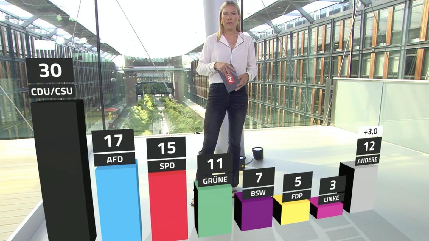 RTL/n-tv Trendbarometer: Umfrage: CDU und CSU aktuell so stark wie alle drei Ampelparteien zusammen