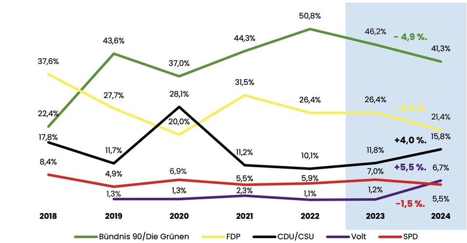 Political Sunday question in the German Start-up Monitor 2018 to 2024 Graphic survey results