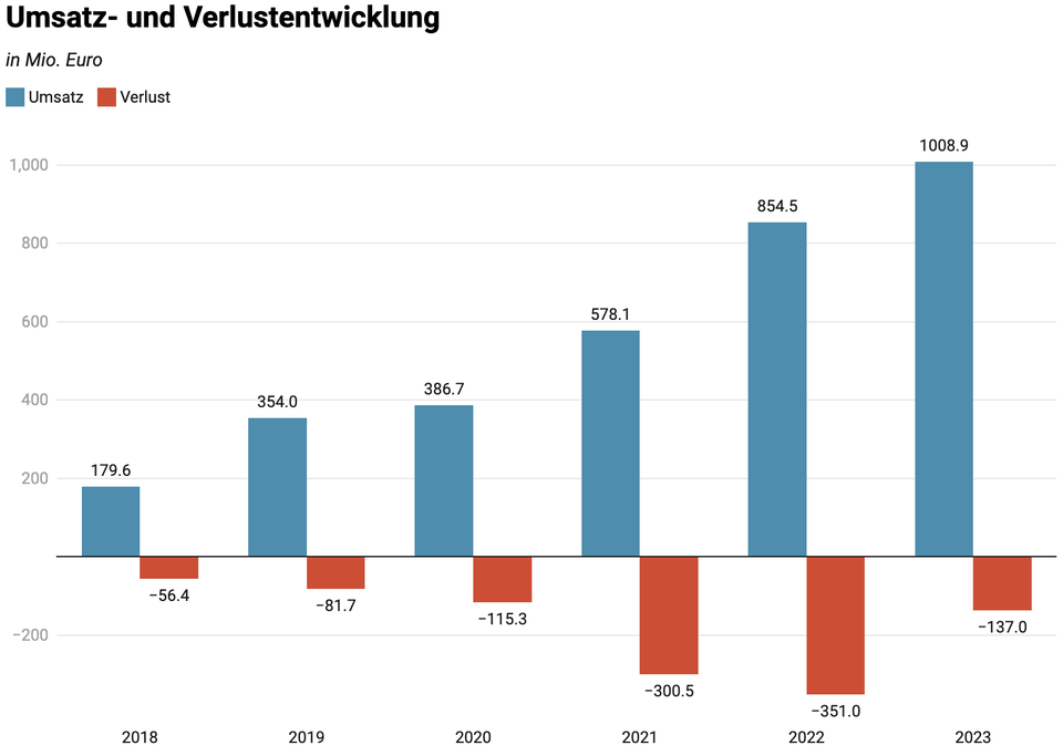 Quelle: Sumup Jahreskonsolidierte Berichte 2018-2023 – Erstellt mit Datawrapper