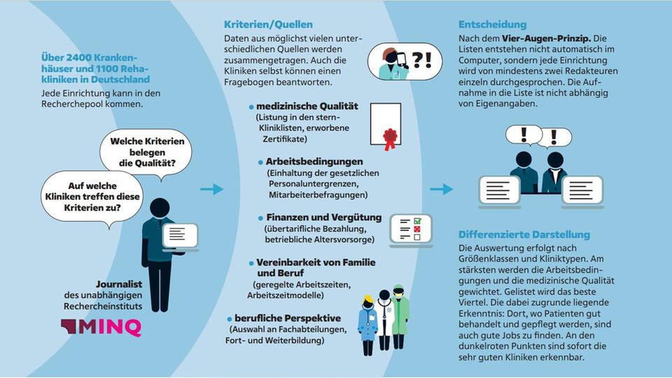 Ranking Pflege-Arbeitgeber 2024: Der Weg in die Top-Liste der Pflegearbeitgeber: Vorgehensweise und Kriterien im Überblick
