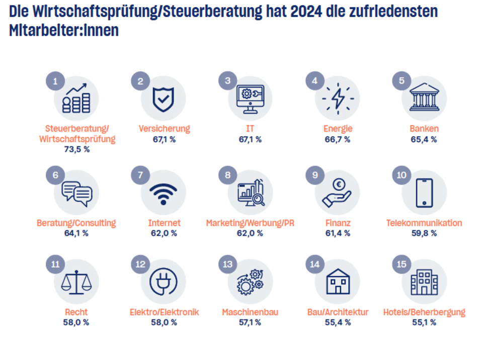 Besonders beliebt bei Arbeitnehmern ist der Finanz- und Versicherungssektor