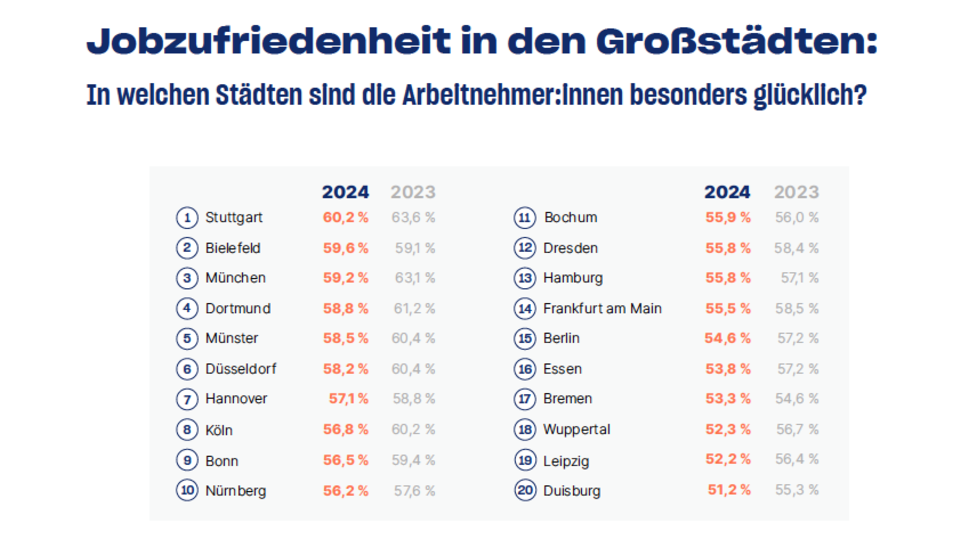 Aufsteiger des Jahres ist die ostwestfälische Stadt Bielefeld