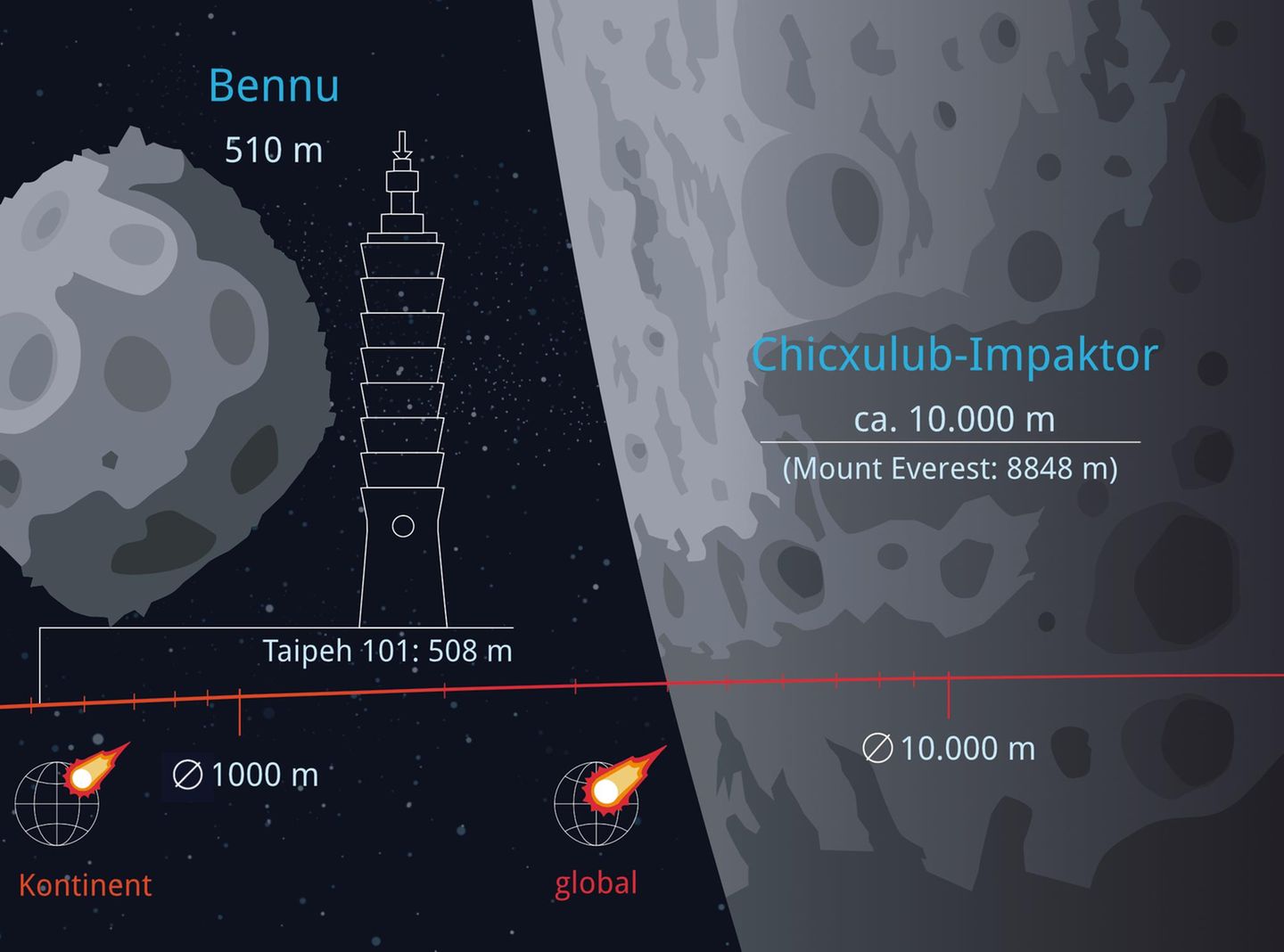 Die Monster Der Einschlag des riesigen Chicxulub-Impaktors auf der mexikanischen Halbinsel Yukatán vor 66 Millionen Jahren hatte globale, langfristige Folgen für das Klima. Er ließ Gestein verdampfen, schleuderte Staub, Geröll und geschmolzene Mineralien in den Himmel und sendete Schockwellen durch den gesamten Planeten. Stürme tobten, Flutwellen türmten sich auf, Waldbrände wüteten rund um den Globus. Schwefel, Ruß und Staub verdunkelten vermutlich auf Jahre den Himmel und verwandelten die Erde in eine kalte, karge Hölle. Ein Massensterben raffte drei Viertel aller Arten dahin und besiegelte das Ende der Dinosaurier