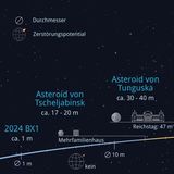 2024 BX1 ging im Januar 2024 über Berlin-Brandenburg nieder und zerbarst in der Luft; seine Überreste bilden den Havelland-Meteoriten. Ein ungarischer Astronom hatte das Objekt kurz vor dem Einschlag entdeckt, sodass sich sein Anflug verfolgen ließ. Das gelingt äußest selten. Zwar fallen Asteroiden von einem Meter Größe etwa alle zwei Wochen zur Erde. Meist bemerken wir sie jedoch erst, wenn sie als Meteor verglühen. Die größten Impaktoren der jüngsten Vergangenheit stürzten über den russischen Orten Tscheljabinsk (2013) und Tunguska (1908) vom Himmel. Beide explodierten über dem Erdboden. In Tscheljabinsk zersplitterten durch die Druckwelle zahllose Fensterscheiben, in Tunguska knickten auf 2200 Quadratkilometern Bäume um