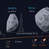 Windböen und Druckwellen sind die tödlichsten Gefahren, die von kleinen und mittelgroßen Asteroiden ausgehen. Brocken dieser Größenordnung sind zum Glück deutlich seltener: Asteroiden von 100 Metern Durchmesser treffen uns statistisch gesehen einmal in 10.000 Jahren. Doch sie sind schwer aufzuspüren. Astronom*innen schätzen, dass sie bislang lediglich 30 Prozent aller erdnahen Objekte zwischen 100 und 300 Metern Größe entdeckt haben. In Bennus Größenordnung sind es rund 70 Prozent. Der Asteroid nimmt eine Sonderstellung auf der Risikoliste ein: Im Jahr 2182 könnte er die Erde mit einer Wahrscheinlichkeit von 1 zu 2702 treffen