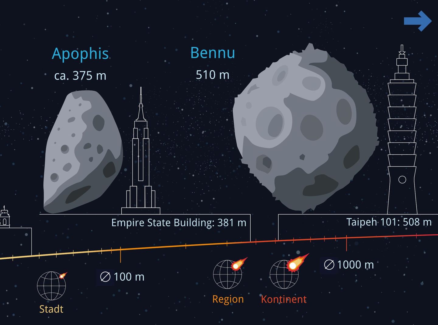 Die Mittleren Windböen und Druckwellen sind die tödlichsten Gefahren, die von kleinen und mittelgroßen Asteroiden ausgehen. Brocken dieser Größenordnung sind zum Glück deutlich seltener: Asteroiden von 100 Metern Durchmesser treffen uns statistisch gesehen einmal in 10.000 Jahren. Doch sie sind schwer aufzuspüren. Astronom*innen schätzen, dass sie bislang lediglich 30 Prozent aller erdnahen Objekte zwischen 100 und 300 Metern Größe entdeckt haben. In Bennus Größenordnung sind es rund 70 Prozent. Der Asteroid nimmt eine Sonderstellung auf der Risikoliste ein: Im Jahr 2182 könnte er die Erde mit einer Wahrscheinlichkeit von 1 zu 2702 treffen