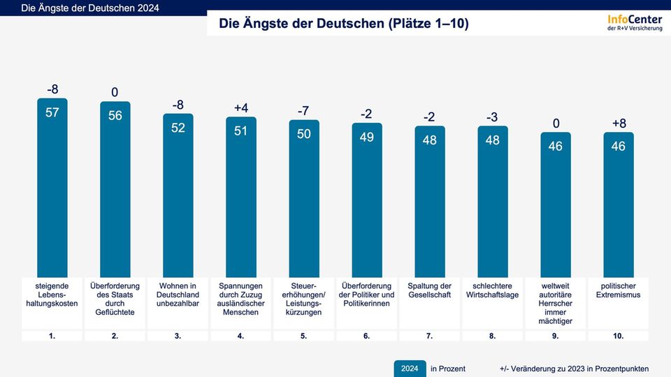 Angst der Deutschen: Steigende Lebenshaltungskosten