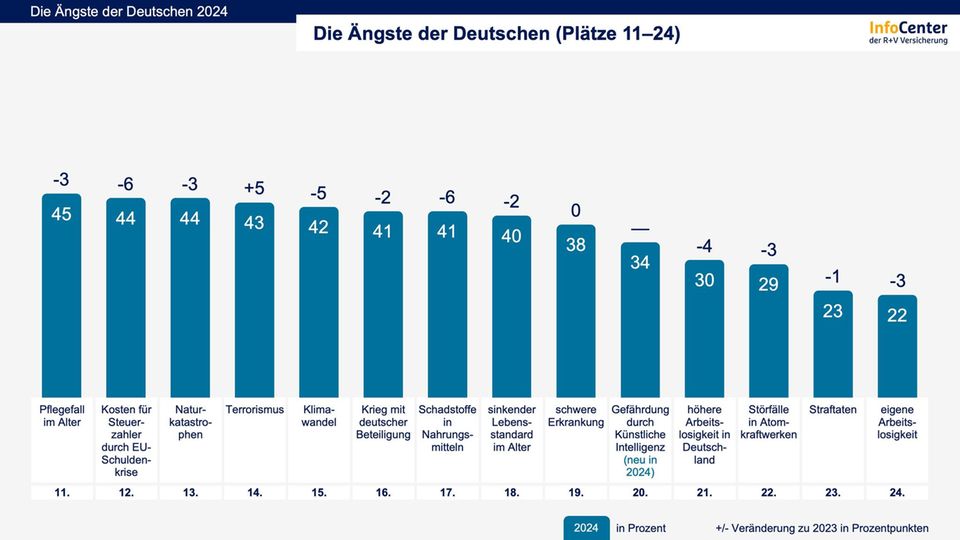 Angst der Deutschen: Klimawandel sekundär