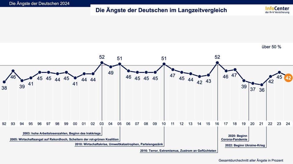 Angst der Deutschen: Langzeit-Betrachtung