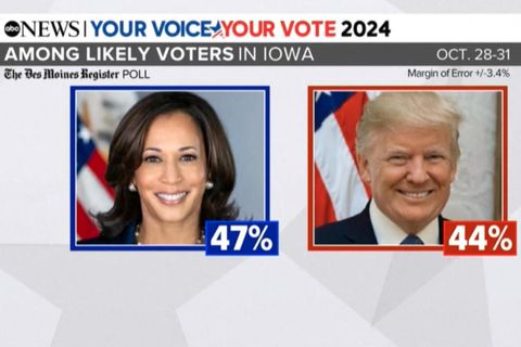 Sie lag bisher nie falsch: Demoskopie sieht Harris in Iowa vorne