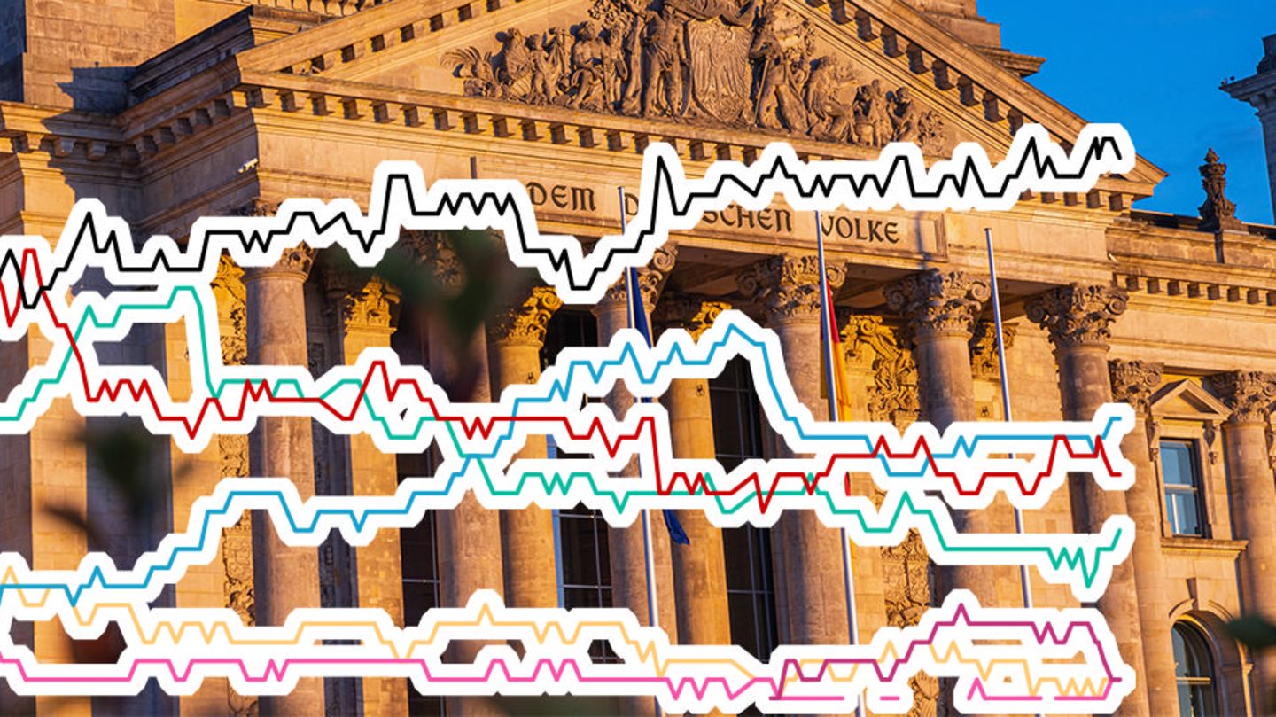 Polls on the federal election: Who is ahead in favor of the Germans