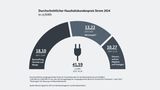 Arbeitspreis beim Strom und dynamischen Stromtarifen
