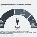 Arbeitspreis beim Strom und dynamischen Stromtarifen