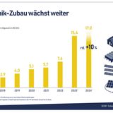 Photovoltaik: Strom selber machen  Photovoltaik ist die Stromerzeugung über Sonnenenergie. Die blau schimmernden Solarzellen bestehen meist aus Silizium. Die Photonen des Sonnenlichts regen mit ihrer Energie die Elektronen im Halbleiter an, die Struktur der Solarzelle lenkt die Elektronen in eine bestimmte Richtung, was zu einer elektrischen Spannung führt. Der erzeugte Strom ist Gleichstrom und muss über einen Wechselrichter in Wechselstrom umgewandelt werden, damit er nutzbar ist und ins Stromnetz eingespeist werden kann. Solarmodule sind in den vergangenen Jahren immer leistungsfähiger und deutlich günstiger geworden. Ein modernes Modul erzeugt im Vergleich zu Jahre alten Modellen doppelt so viel Strom aus einer nur geringfügig größeren Fläche. Ihre Leistung wird in KiloWattPeak (kWp) angegeben Ein WattPeak ist die unter Laborbedingungen höchstmögliche Stromerzeugung. Ein kWp benötigt sechs bis acht Quadratmeter Dachfläche und kann jährlich rund 1000 Kilowattstunden (kWh) Strom erzeugen. Eine 4kWp-Anlage deckt den Jahresbedarf eines drei bis vier Personen Haushaltes und kostet derzeit rund 12.000 Euro. Überschüssiger Strom wird vergütet ins Netz eingespeist oder kommt in den eigenen Stromspeicher. Die beste Speichergröße ergibt sich aus dem Durchschnittsverbrauch in den Abendstunden. Alle neuen PV-Anlagen müssen beim Netzbetreiber angemeldet werden und erfordern ein Intelligentes Messsystem, also einen Smartmeter mit Mobilfunkzugang.