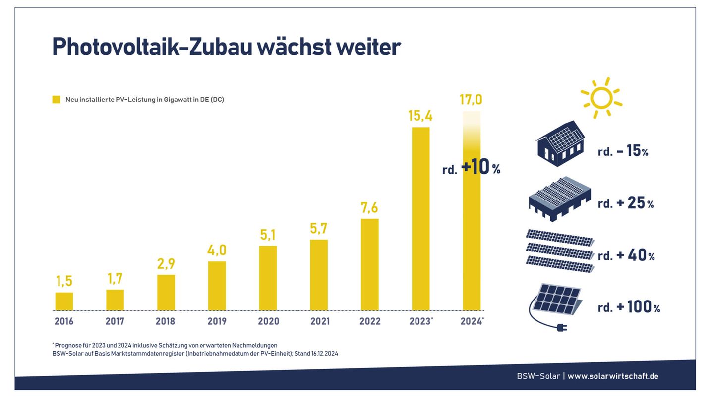 Dunkelflaute, Negativpreise und 50 Hz: Photovoltaik: Strom selber machen Photovoltaik ist die Stromerzeugung über Sonnenenergie. Die blau schimmernden Solarzellen bestehen meist aus Silizium. Die Photonen des Sonnenlichts regen mit ihrer Energie die Elektronen im Halbleiter an, die Struktur der Solarzelle lenkt die Elektronen in eine bestimmte Richtung, was zu einer elektrischen Spannung führt. Der erzeugte Strom ist Gleichstrom und muss über einen Wechselrichter in Wechselstrom umgewandelt werden, damit er nutzbar ist und ins Stromnetz eingespeist werden kann. Solarmodule sind in den vergangenen Jahren immer leistungsfähiger und deutlich günstiger geworden. Ein modernes Modul erzeugt im Vergleich zu Jahre alten Modellen doppelt so viel Strom aus einer nur geringfügig größeren Fläche. Ihre Leistung wird in KiloWattPeak (kWp) angegeben Ein WattPeak ist die unter Laborbedingungen höchstmögliche Stromerzeugung. Ein kWp benötigt sechs bis acht Quadratmeter Dachfläche und kann jährlich rund 1000 Kilowattstunden (kWh) Strom erzeugen. Eine 4kWp-Anlage deckt den Jahresbedarf eines drei bis vier Personen Haushaltes und kostet derzeit rund 12.000 Euro. Überschüssiger Strom wird vergütet ins Netz eingespeist oder kommt in den eigenen Stromspeicher. Die beste Speichergröße ergibt sich aus dem Durchschnittsverbrauch in den Abendstunden. Alle neuen PV-Anlagen müssen beim Netzbetreiber angemeldet werden und erfordern ein Intelligentes Messsystem, also einen Smartmeter mit Mobilfunkzugang. Photovoltaik: Strom selber machen Photovoltaik ist die Stromerzeugung über Sonnenenergie. Die blau schimmernden Solarzellen bestehen meist aus Silizium. Die Photonen des Sonnenlichts regen mit ihrer Energie die Elektronen im Halbleiter an, die Struktur der Solarzelle lenkt die Elektronen in eine bestimmte Richtung, was zu einer elektrischen Spannung führt. Der erzeugte Strom ist Gleichstrom und muss über einen Wechselrichter in Wechselstrom umgewandelt werden, damit er nutzbar ist und ins Stromnetz eingespeist werden kann. Solarmodule sind in den vergangenen Jahren immer leistungsfähiger und deutlich günstiger geworden. Ein modernes Modul erzeugt im Vergleich zu Jahre alten Modellen doppelt so viel Strom aus einer nur geringfügig größeren Fläche. Ihre Leistung wird in KiloWattPeak (kWp) angegeben Ein WattPeak ist die unter Laborbedingungen höchstmögliche Stromerzeugung. Ein kWp benötigt sechs bis acht Quadratmeter Dachfläche und kann jährlich rund 1000 Kilowattstunden (kWh) Strom erzeugen. Eine 4kWp-Anlage deckt den Jahresbedarf eines drei bis vier Personen Haushaltes und kostet derzeit rund 12.000 Euro. Überschüssiger Strom wird vergütet ins Netz eingespeist oder kommt in den eigenen Stromspeicher. Die beste Speichergröße ergibt sich aus dem Durchschnittsverbrauch in den Abendstunden. Alle neuen PV-Anlagen müssen beim Netzbetreiber angemeldet werden und erfordern ein Intelligentes Messsystem, also einen Smartmeter mit Mobilfunkzugang.