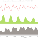 Negativer Strompreis: Gut für die Kunden, schlecht für die Wirtschaft