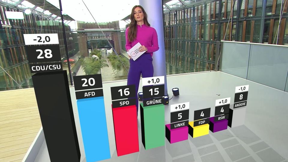 Die Wählenden in Deutschland scheinen den Kurs des CDU-Spitzenkandidaten Merz nicht zu belohnen – im Gegenteil. Was das für potentielle Koalitionen bedeutet, sehen Sie im Video.