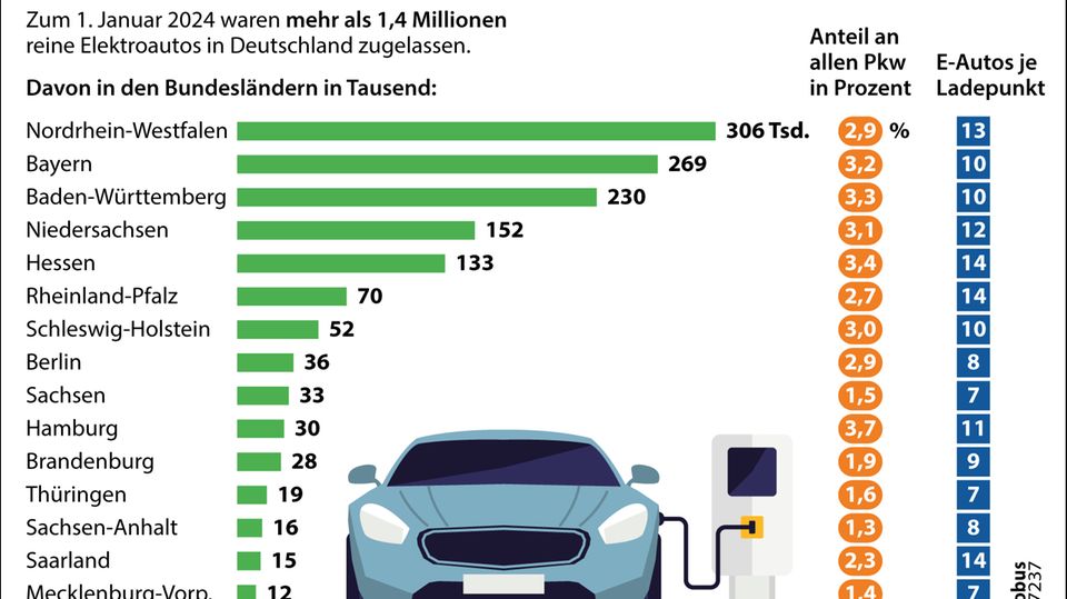 Grafik zur Verbreitung von E-Autos in den Bundeländern.