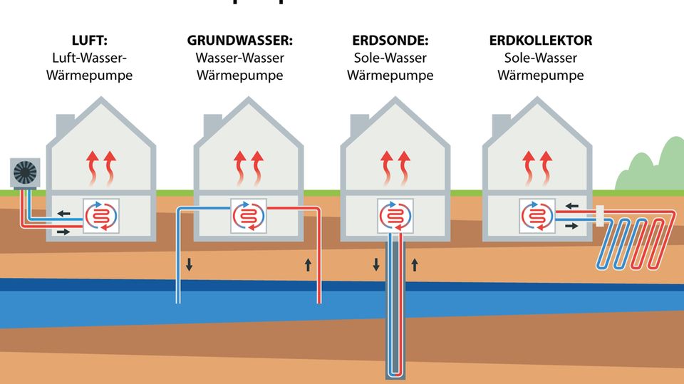 Eine Grafik, die die Arten von Wärmepumpen zeigt