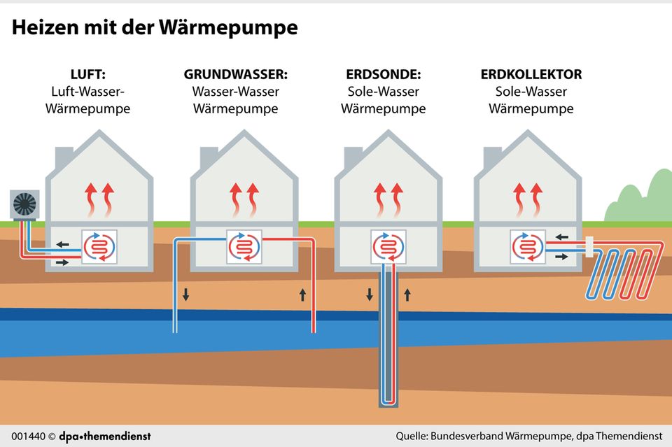 Eine Grafik, die die Arten von Wärmepumpen zeigt Eine Grafik, die die Arten von Wärmepumpen zeigt