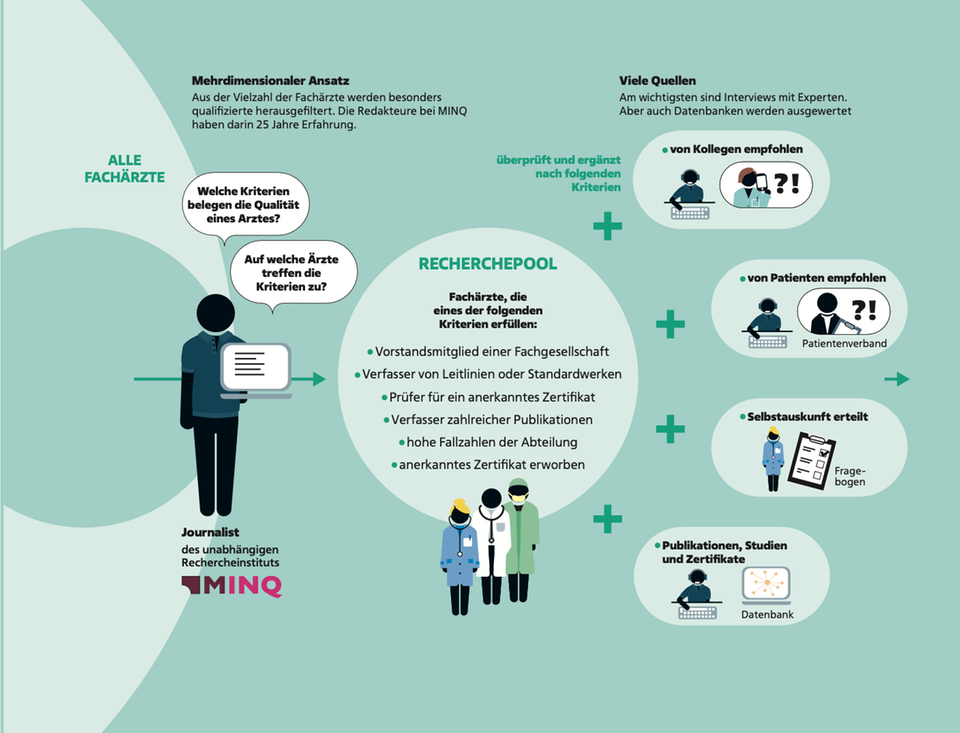 stern-Ärztelisten 2025: Gute Ärzte für mich: So sind die Listen entstanden  stern-Ärztelisten 2025: Gute Ärzte für mich: So sind die Listen entstanden